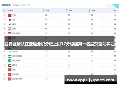 西安篮球队在亚运会积分榜上以77分稳居第一名展现强劲实力